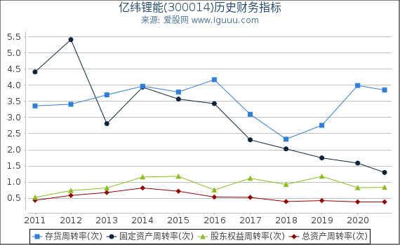 亿纬锂能(300014)股东权益比率、固定资产比率等历史财务指标图 亿纬锂能(300014)股东权益比率、固定资产比率等历史财务指标图