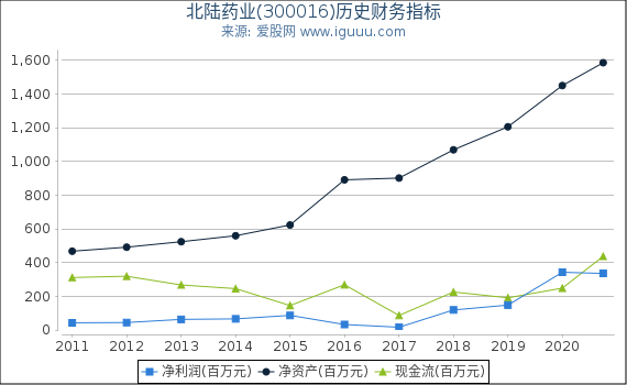北陆药业(300016)股东权益比率、固定资产比率等历史财务指标图
