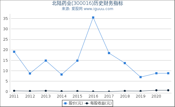 北陆药业(300016)股东权益比率、固定资产比率等历史财务指标图