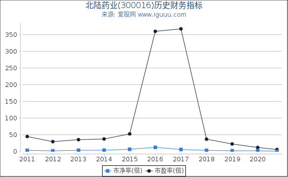 北陆药业(300016)股东权益比率、固定资产比率等历史财务指标图