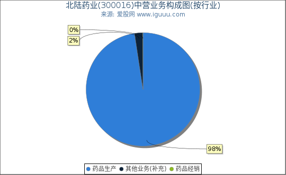 北陆药业(300016)主营业务构成图（按行业）