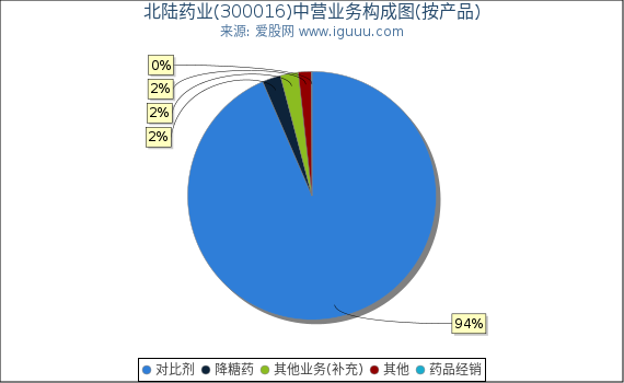 北陆药业(300016)主营业务构成图（按产品）
