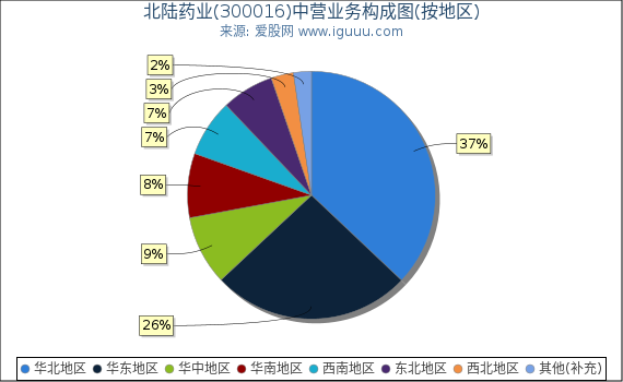 北陆药业(300016)主营业务构成图（按地区）