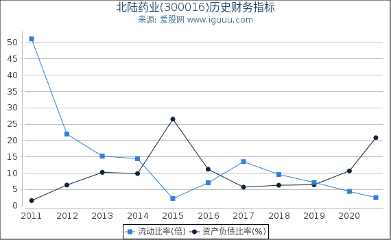 北陆药业(300016)股东权益比率、固定资产比率等历史财务指标图