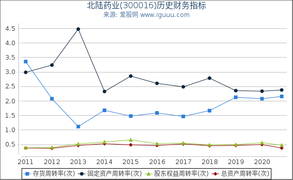 北陆药业(300016)股东权益比率、固定资产比率等历史财务指标图