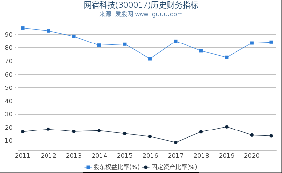 网宿科技(300017)股东权益比率、固定资产比率等历史财务指标图 网宿科技(300017)股东权益比率、固定资产比率等历史财务指标图