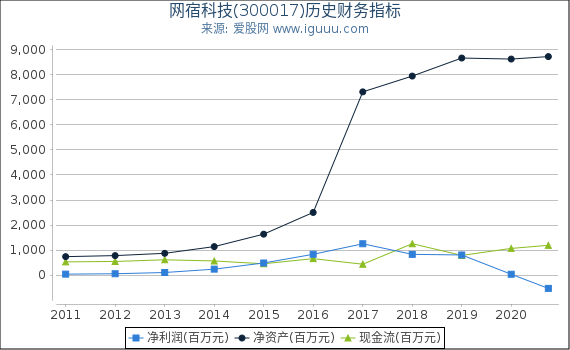 网宿科技(300017)股东权益比率、固定资产比率等历史财务指标图 网宿科技(300017)股东权益比率、固定资产比率等历史财务指标图