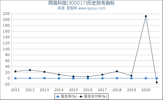 网宿科技(300017)股东权益比率、固定资产比率等历史财务指标图 网宿科技(300017)股东权益比率、固定资产比率等历史财务指标图