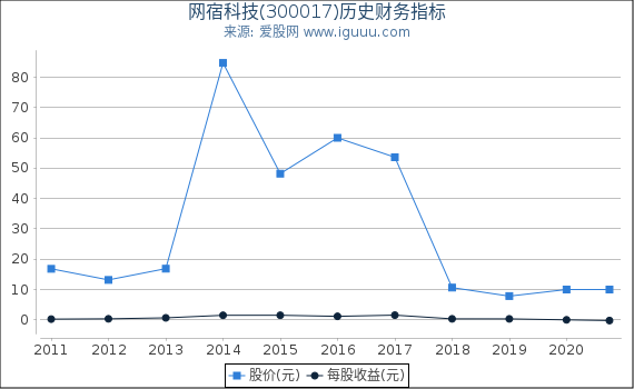 网宿科技(300017)股东权益比率、固定资产比率等历史财务指标图 网宿科技(300017)股东权益比率、固定资产比率等历史财务指标图