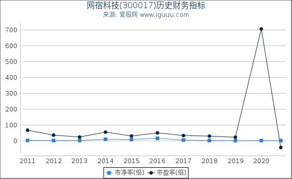 网宿科技(300017)股东权益比率、固定资产比率等历史财务指标图 网宿科技(300017)股东权益比率、固定资产比率等历史财务指标图