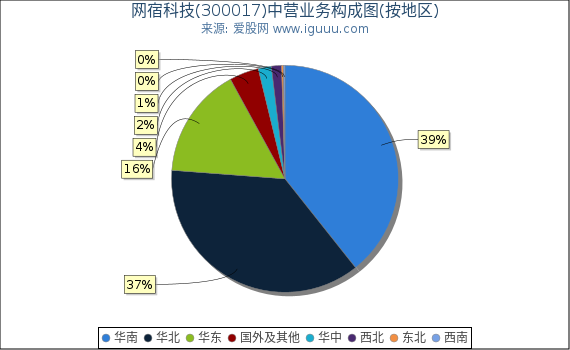 网宿科技(300017)主营业务构成图（按地区）
