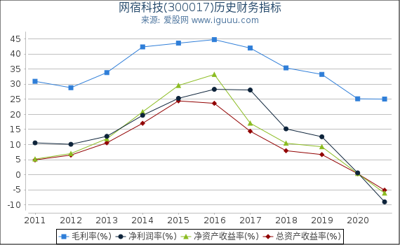 网宿科技(300017)股东权益比率、固定资产比率等历史财务指标图 网宿科技(300017)股东权益比率、固定资产比率等历史财务指标图