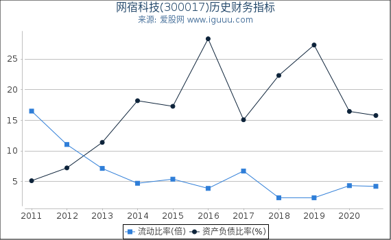 网宿科技(300017)股东权益比率、固定资产比率等历史财务指标图 网宿科技(300017)股东权益比率、固定资产比率等历史财务指标图