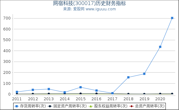 网宿科技(300017)股东权益比率、固定资产比率等历史财务指标图 网宿科技(300017)股东权益比率、固定资产比率等历史财务指标图