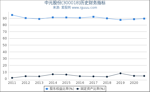 中元股份(300018)股东权益比率、固定资产比率等历史财务指标图 中元股份(300018)股东权益比率、固定资产比率等历史财务指标图