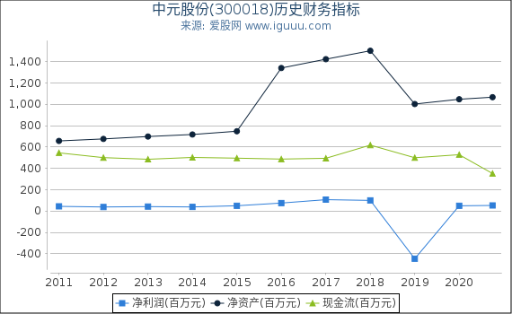 中元股份(300018)股东权益比率、固定资产比率等历史财务指标图 中元股份(300018)股东权益比率、固定资产比率等历史财务指标图