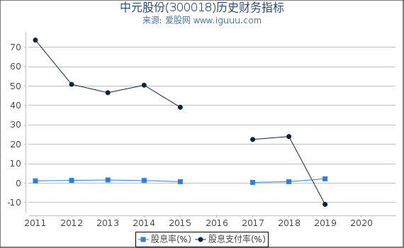 中元股份(300018)股东权益比率、固定资产比率等历史财务指标图 中元股份(300018)股东权益比率、固定资产比率等历史财务指标图