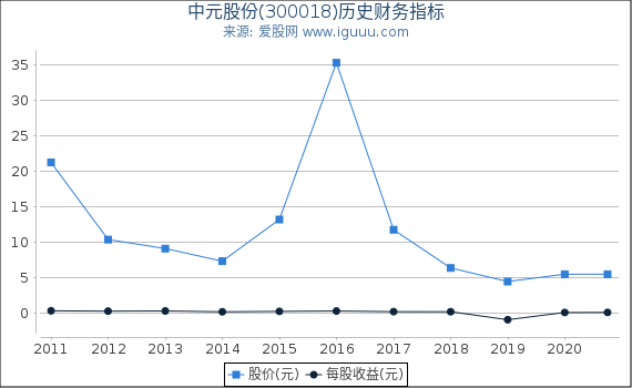 中元股份(300018)股东权益比率、固定资产比率等历史财务指标图 中元股份(300018)股东权益比率、固定资产比率等历史财务指标图