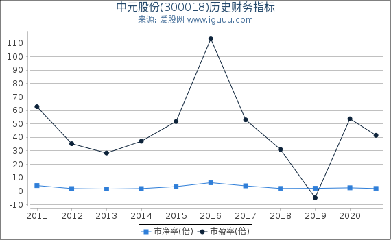 中元股份(300018)股东权益比率、固定资产比率等历史财务指标图 中元股份(300018)股东权益比率、固定资产比率等历史财务指标图