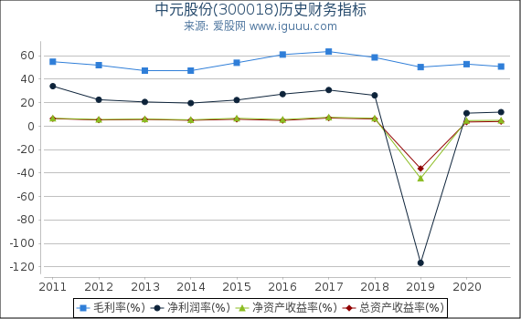 中元股份(300018)股东权益比率、固定资产比率等历史财务指标图 中元股份(300018)股东权益比率、固定资产比率等历史财务指标图