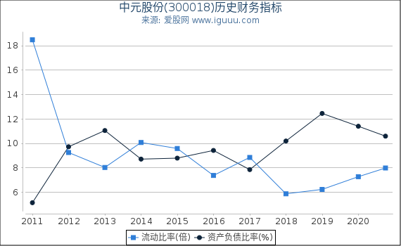 中元股份(300018)股东权益比率、固定资产比率等历史财务指标图 中元股份(300018)股东权益比率、固定资产比率等历史财务指标图