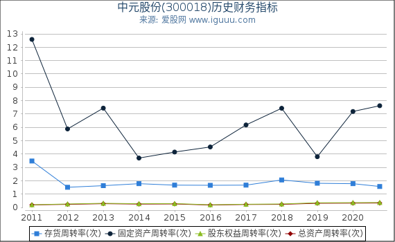 中元股份(300018)股东权益比率、固定资产比率等历史财务指标图 中元股份(300018)股东权益比率、固定资产比率等历史财务指标图