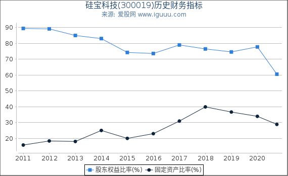 硅宝科技(300019)股东权益比率、固定资产比率等历史财务指标图 硅宝科技(300019)股东权益比率、固定资产比率等历史财务指标图