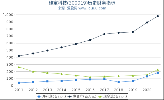 硅宝科技(300019)股东权益比率、固定资产比率等历史财务指标图 硅宝科技(300019)股东权益比率、固定资产比率等历史财务指标图