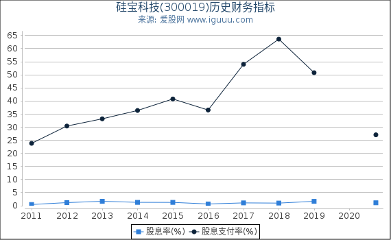 硅宝科技(300019)股东权益比率、固定资产比率等历史财务指标图 硅宝科技(300019)股东权益比率、固定资产比率等历史财务指标图