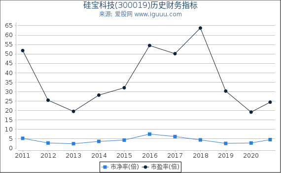 硅宝科技(300019)股东权益比率、固定资产比率等历史财务指标图 硅宝科技(300019)股东权益比率、固定资产比率等历史财务指标图