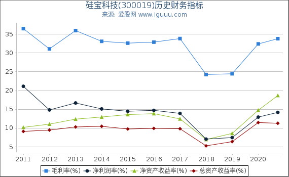 硅宝科技(300019)股东权益比率、固定资产比率等历史财务指标图 硅宝科技(300019)股东权益比率、固定资产比率等历史财务指标图