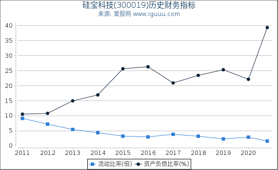 硅宝科技(300019)股东权益比率、固定资产比率等历史财务指标图 硅宝科技(300019)股东权益比率、固定资产比率等历史财务指标图