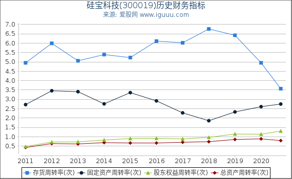 硅宝科技(300019)股东权益比率、固定资产比率等历史财务指标图 硅宝科技(300019)股东权益比率、固定资产比率等历史财务指标图