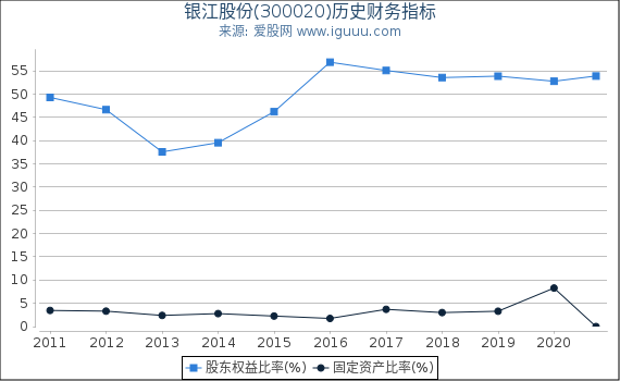银江股份(300020)股东权益比率、固定资产比率等历史财务指标图 银江股份(300020)股东权益比率、固定资产比率等历史财务指标图