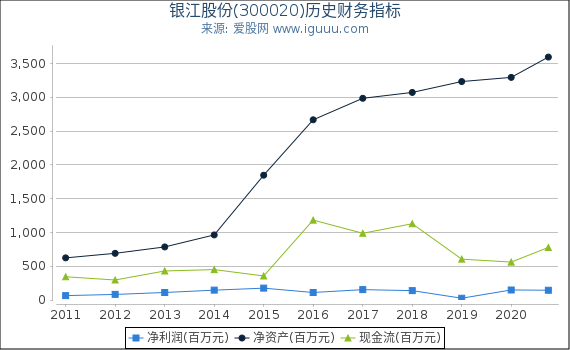 银江股份(300020)股东权益比率、固定资产比率等历史财务指标图 银江股份(300020)股东权益比率、固定资产比率等历史财务指标图