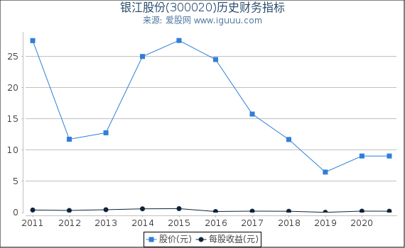 银江股份(300020)股东权益比率、固定资产比率等历史财务指标图 银江股份(300020)股东权益比率、固定资产比率等历史财务指标图
