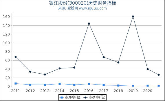 银江股份(300020)股东权益比率、固定资产比率等历史财务指标图 银江股份(300020)股东权益比率、固定资产比率等历史财务指标图