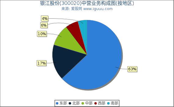 银江股份(300020)主营业务构成图（按地区）