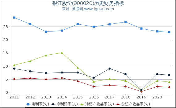 银江股份(300020)股东权益比率、固定资产比率等历史财务指标图 银江股份(300020)股东权益比率、固定资产比率等历史财务指标图