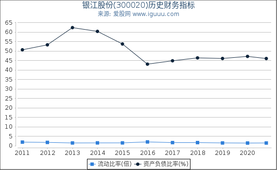 银江股份(300020)股东权益比率、固定资产比率等历史财务指标图 银江股份(300020)股东权益比率、固定资产比率等历史财务指标图