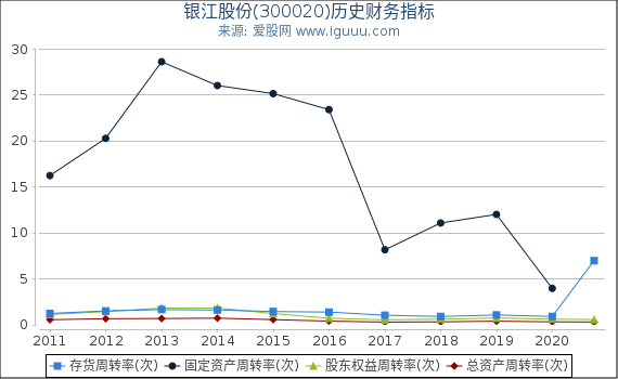 银江股份(300020)股东权益比率、固定资产比率等历史财务指标图 银江股份(300020)股东权益比率、固定资产比率等历史财务指标图
