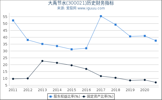 大禹节水(300021)股东权益比率、固定资产比率等历史财务指标图 大禹节水(300021)股东权益比率、固定资产比率等历史财务指标图