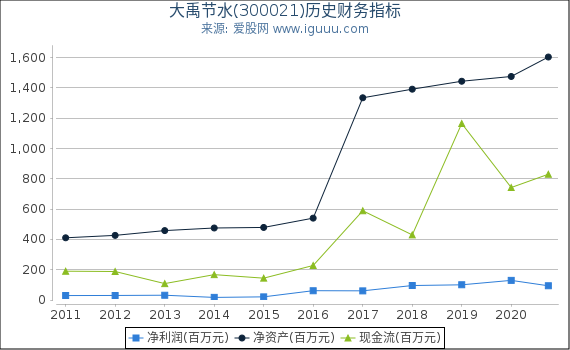 大禹节水(300021)股东权益比率、固定资产比率等历史财务指标图 大禹节水(300021)股东权益比率、固定资产比率等历史财务指标图