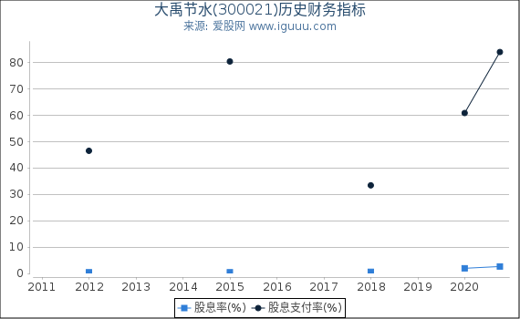 大禹节水(300021)股东权益比率、固定资产比率等历史财务指标图 大禹节水(300021)股东权益比率、固定资产比率等历史财务指标图