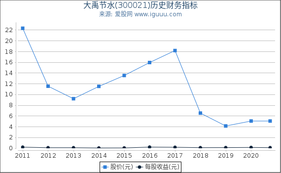 大禹节水(300021)股东权益比率、固定资产比率等历史财务指标图 大禹节水(300021)股东权益比率、固定资产比率等历史财务指标图