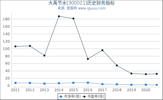 大禹节水(300021)股东权益比率、固定资产比率等历史财务指标图 大禹节水(300021)股东权益比率、固定资产比率等历史财务指标图