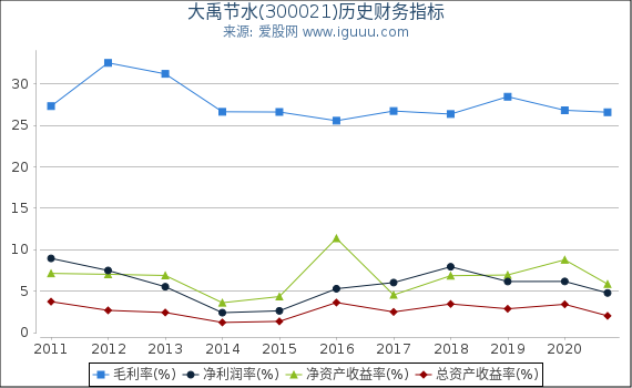 大禹节水(300021)股东权益比率、固定资产比率等历史财务指标图 大禹节水(300021)股东权益比率、固定资产比率等历史财务指标图