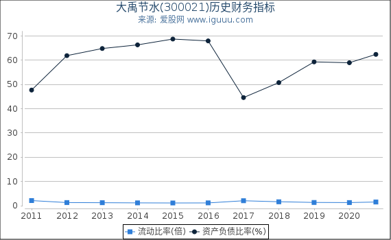 大禹节水(300021)股东权益比率、固定资产比率等历史财务指标图 大禹节水(300021)股东权益比率、固定资产比率等历史财务指标图