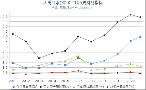 大禹节水(300021)股东权益比率、固定资产比率等历史财务指标图 大禹节水(300021)股东权益比率、固定资产比率等历史财务指标图