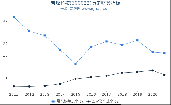吉峰科技(300022)股东权益比率、固定资产比率等历史财务指标图 吉峰科技(300022)股东权益比率、固定资产比率等历史财务指标图